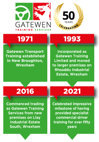About Gatewen Training Services 50 year timeline